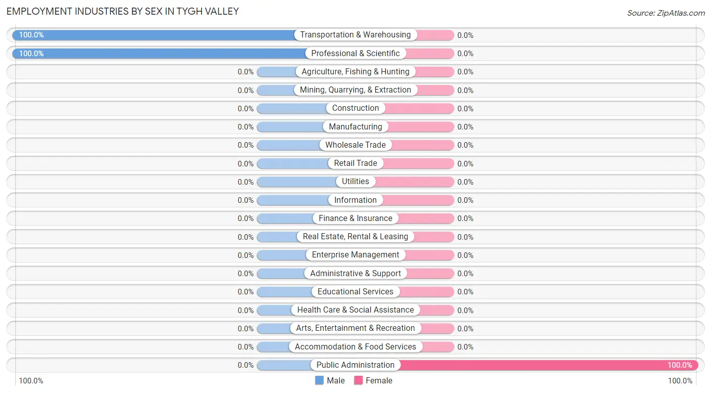 Employment Industries by Sex in Tygh Valley