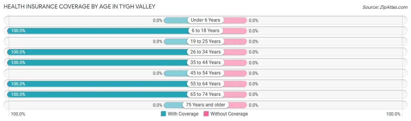 Health Insurance Coverage by Age in Tygh Valley