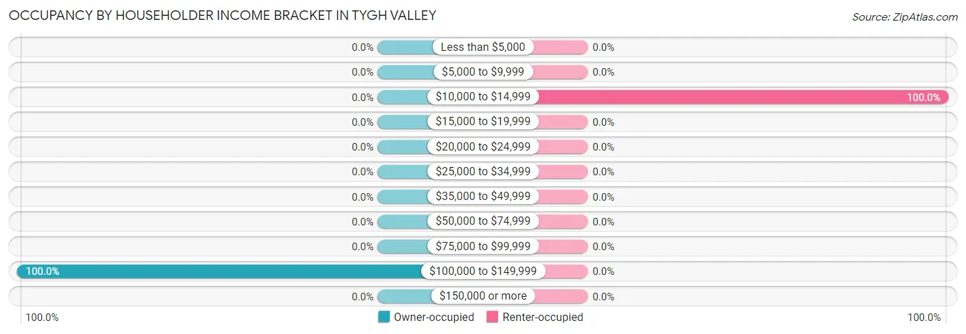 Occupancy by Householder Income Bracket in Tygh Valley