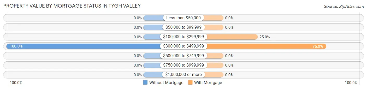 Property Value by Mortgage Status in Tygh Valley