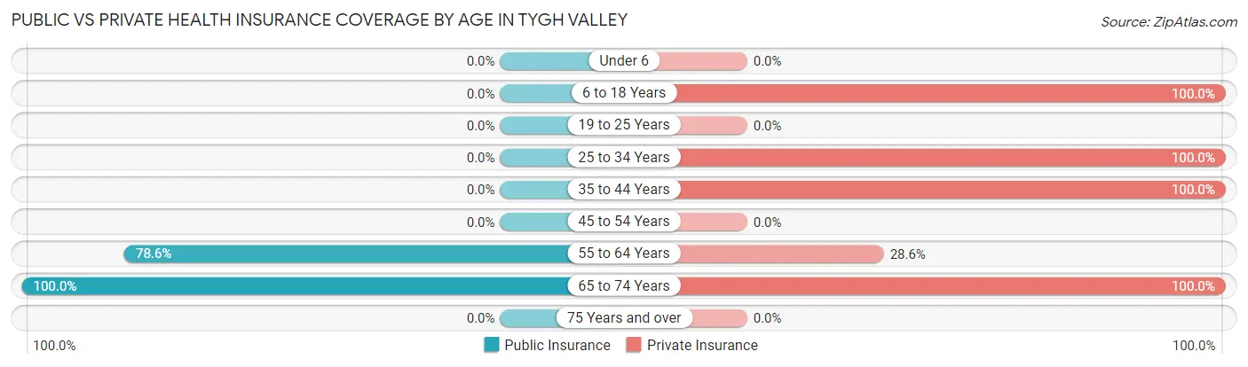 Public vs Private Health Insurance Coverage by Age in Tygh Valley