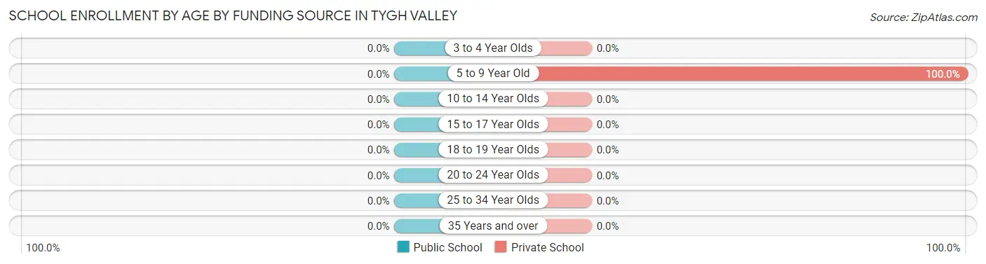 School Enrollment by Age by Funding Source in Tygh Valley