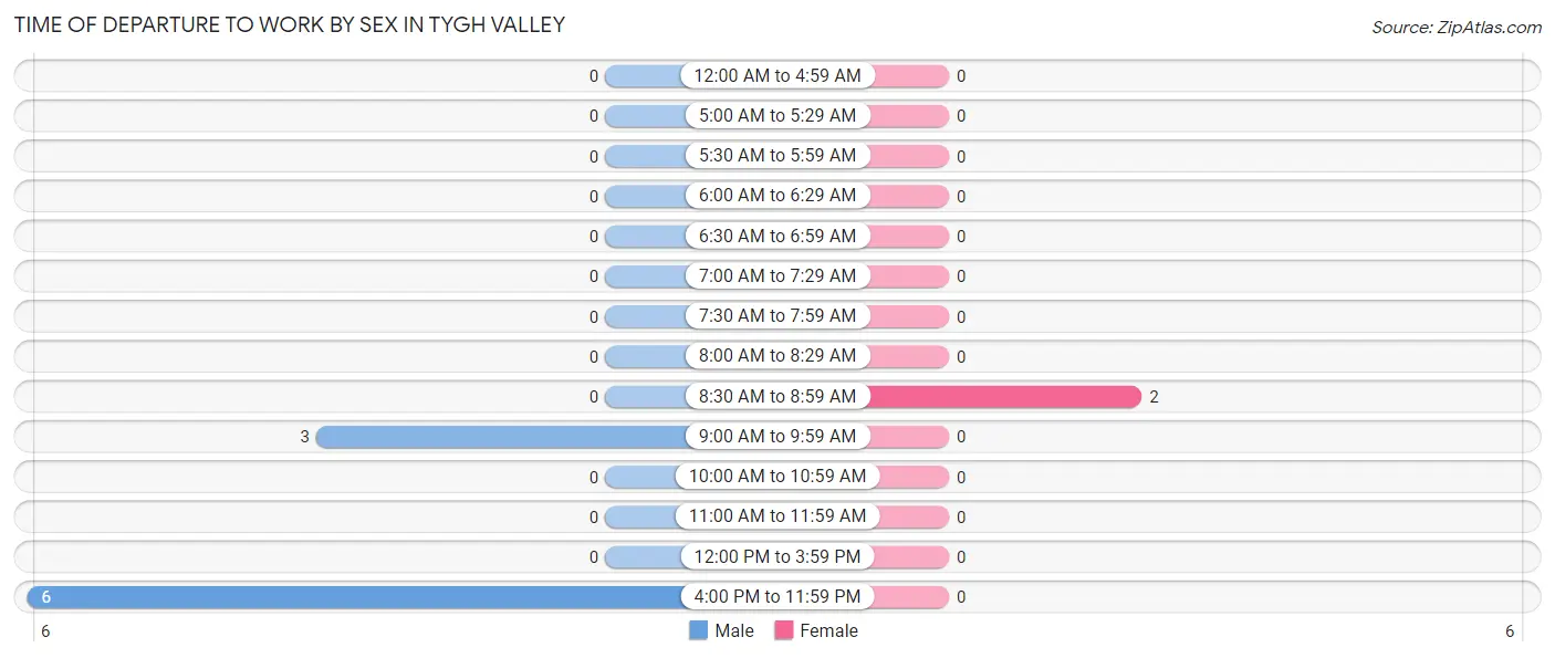 Time of Departure to Work by Sex in Tygh Valley