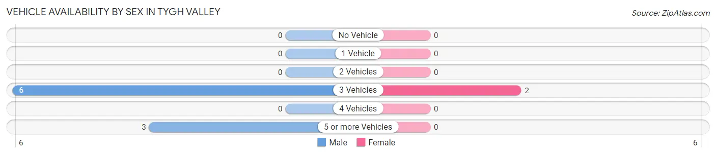 Vehicle Availability by Sex in Tygh Valley