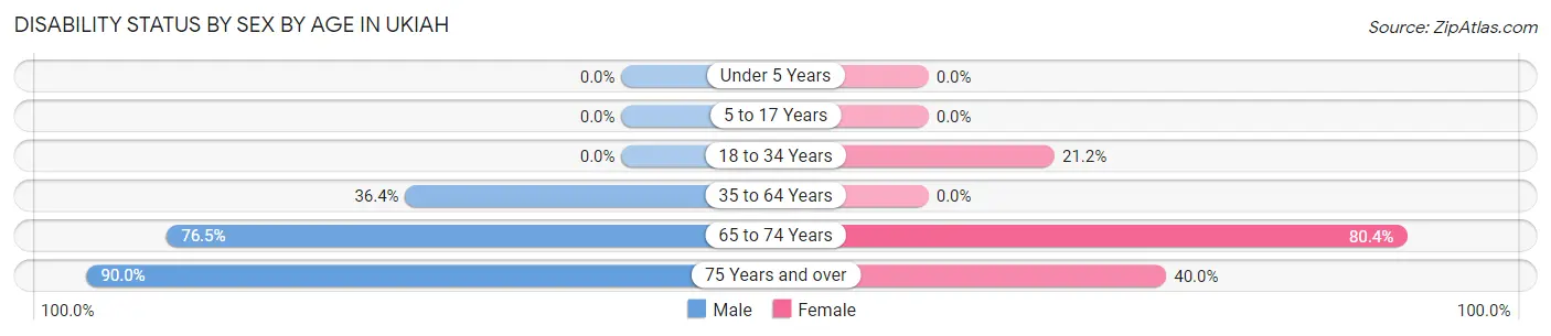 Disability Status by Sex by Age in Ukiah