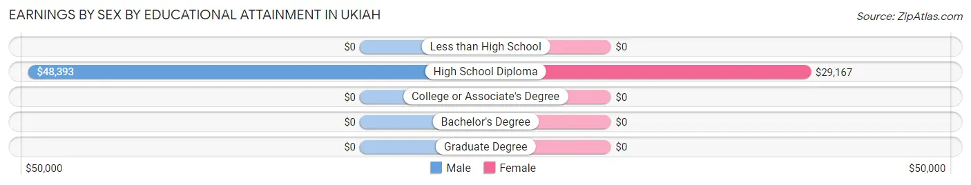Earnings by Sex by Educational Attainment in Ukiah