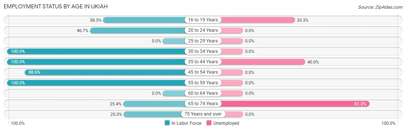 Employment Status by Age in Ukiah