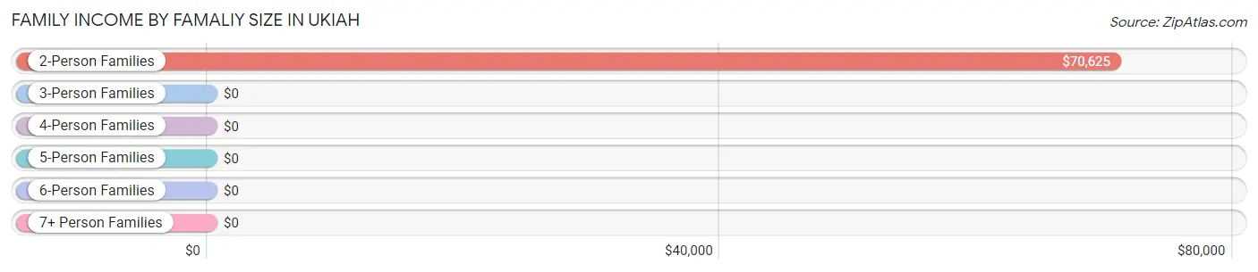 Family Income by Famaliy Size in Ukiah