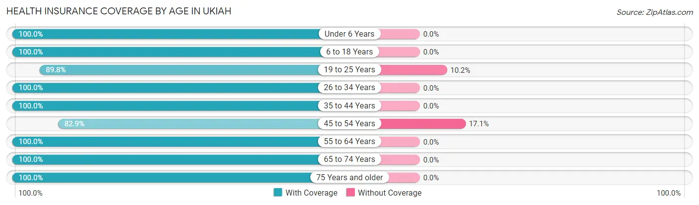 Health Insurance Coverage by Age in Ukiah
