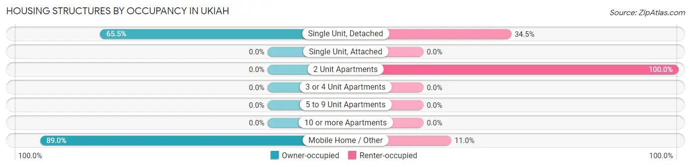 Housing Structures by Occupancy in Ukiah