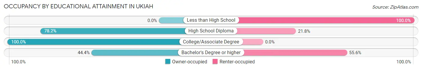 Occupancy by Educational Attainment in Ukiah