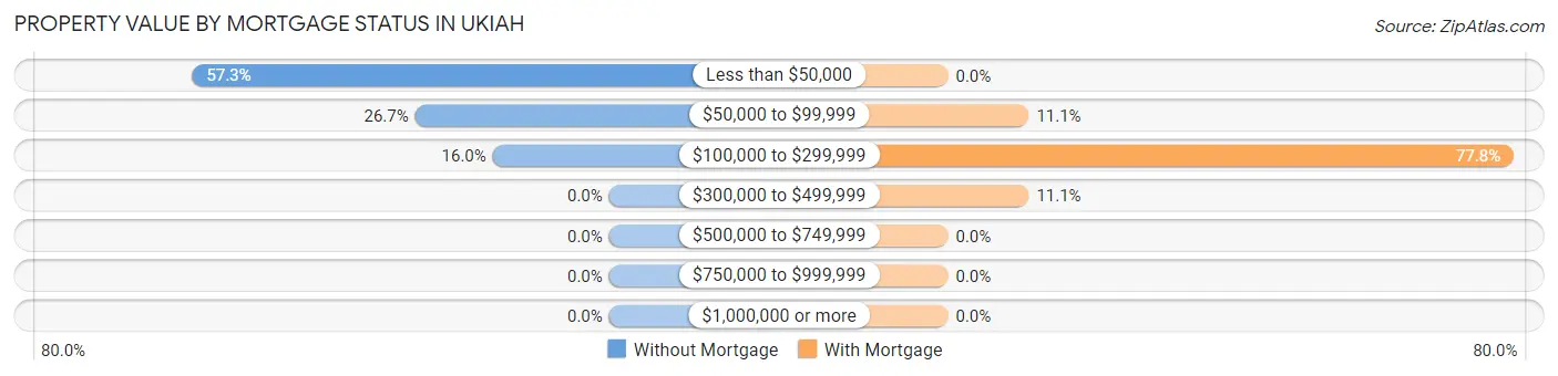 Property Value by Mortgage Status in Ukiah