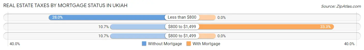 Real Estate Taxes by Mortgage Status in Ukiah