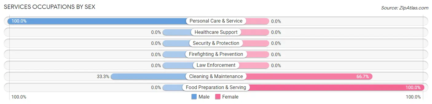 Services Occupations by Sex in Ukiah