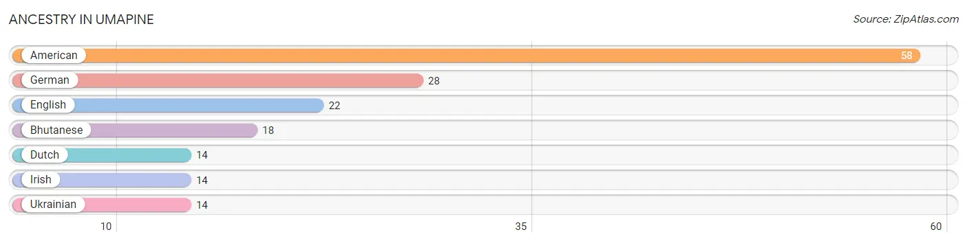 Ancestry in Umapine