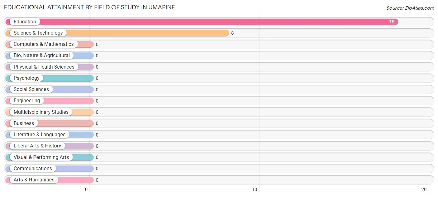 Educational Attainment by Field of Study in Umapine