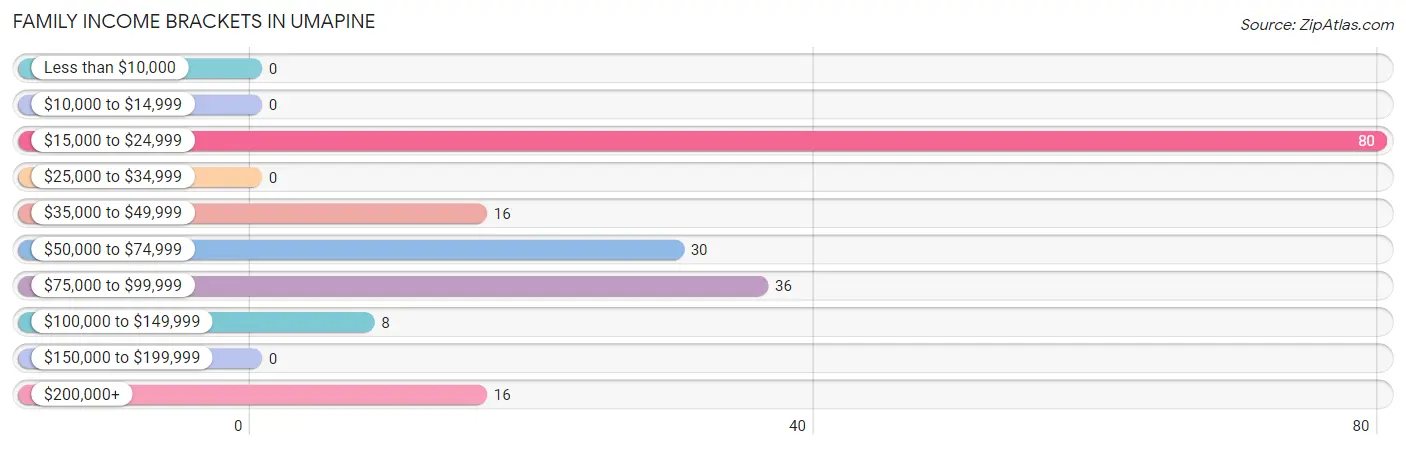 Family Income Brackets in Umapine