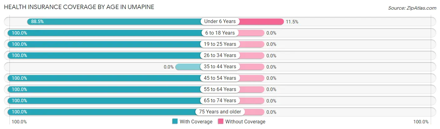 Health Insurance Coverage by Age in Umapine