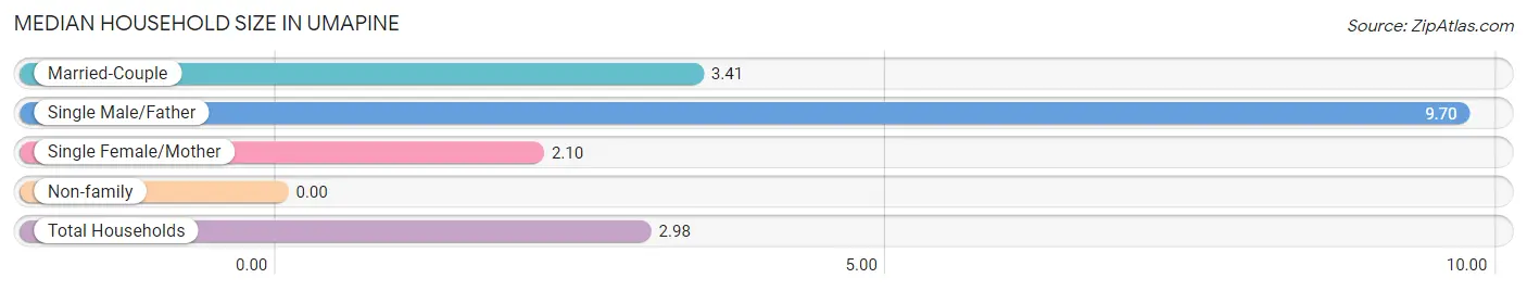 Median Household Size in Umapine