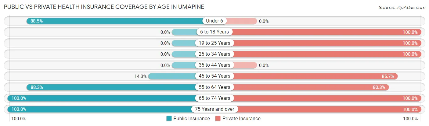 Public vs Private Health Insurance Coverage by Age in Umapine