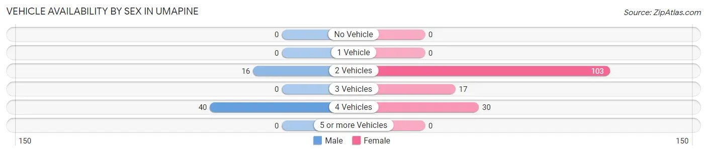 Vehicle Availability by Sex in Umapine
