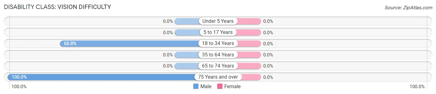 Disability in Umapine: <span>Vision Difficulty</span>