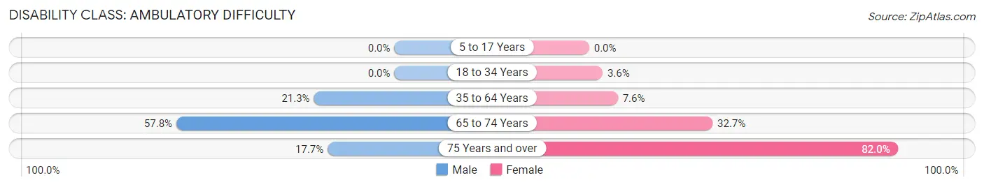 Disability in Umatilla: <span>Ambulatory Difficulty</span>