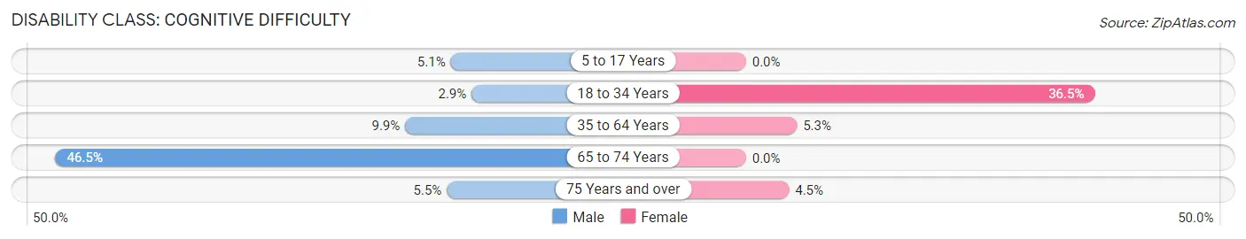 Disability in Umatilla: <span>Cognitive Difficulty</span>