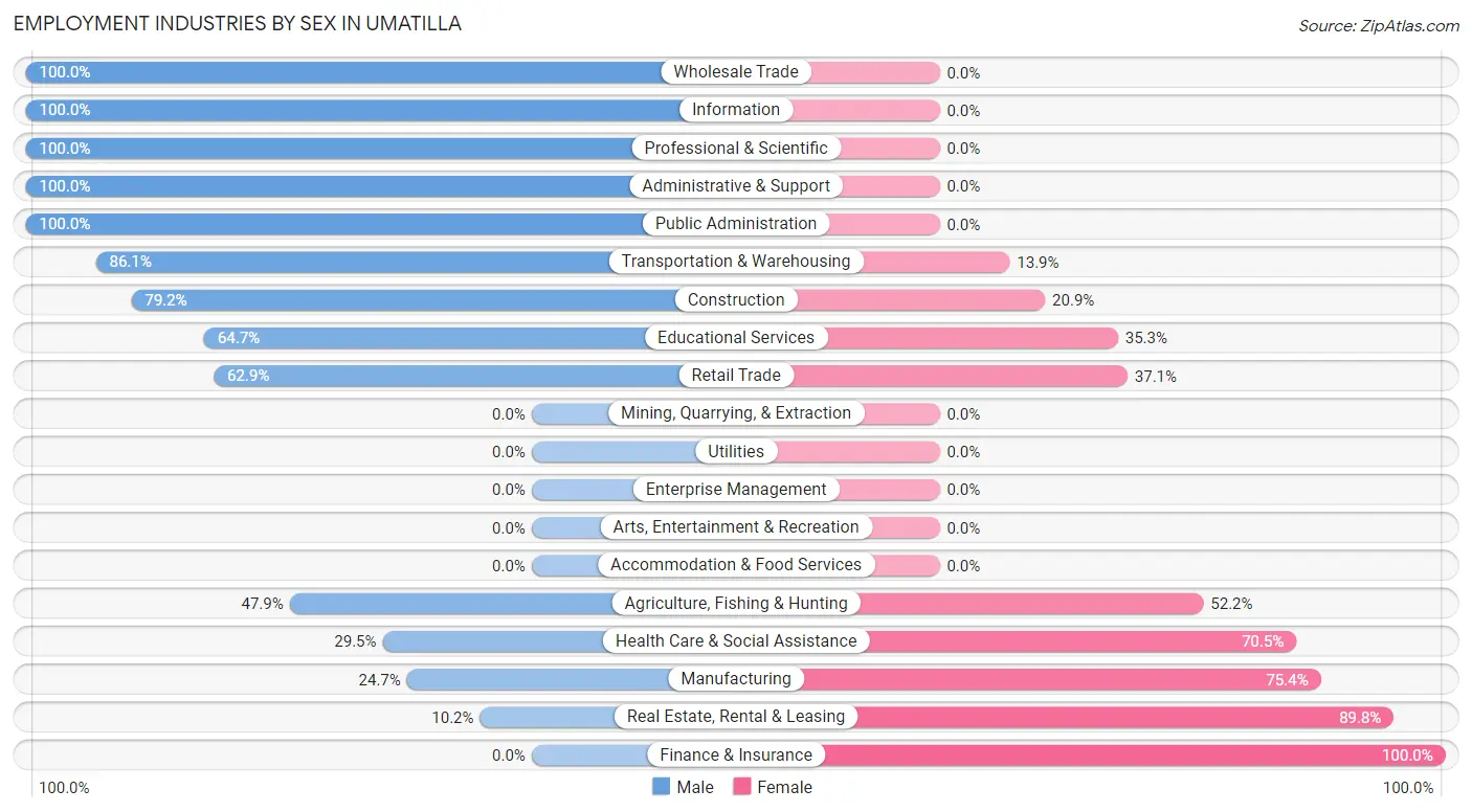 Employment Industries by Sex in Umatilla