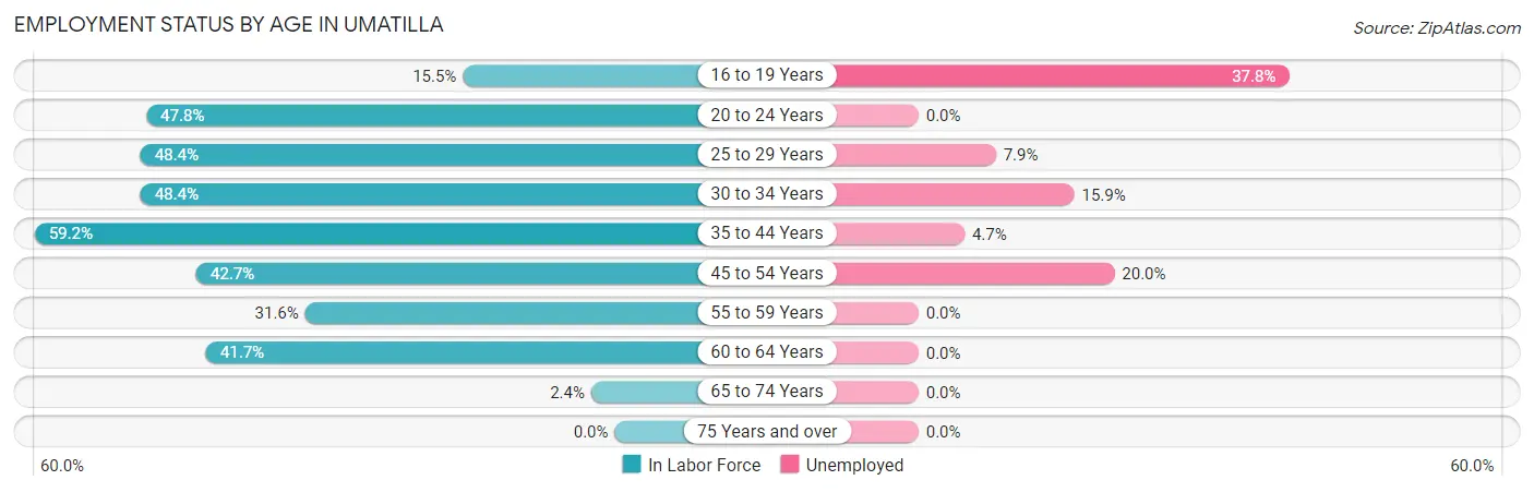 Employment Status by Age in Umatilla