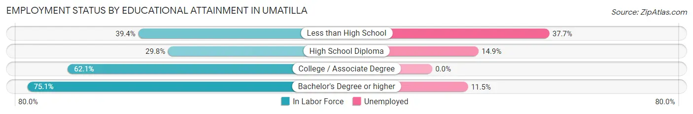 Employment Status by Educational Attainment in Umatilla