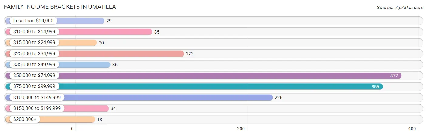 Family Income Brackets in Umatilla