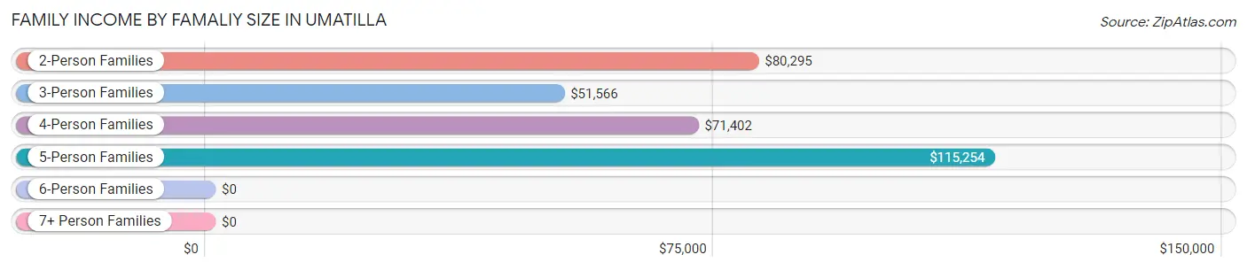 Family Income by Famaliy Size in Umatilla