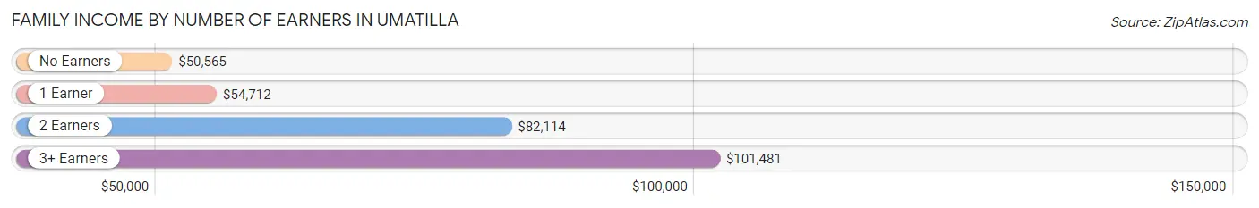 Family Income by Number of Earners in Umatilla