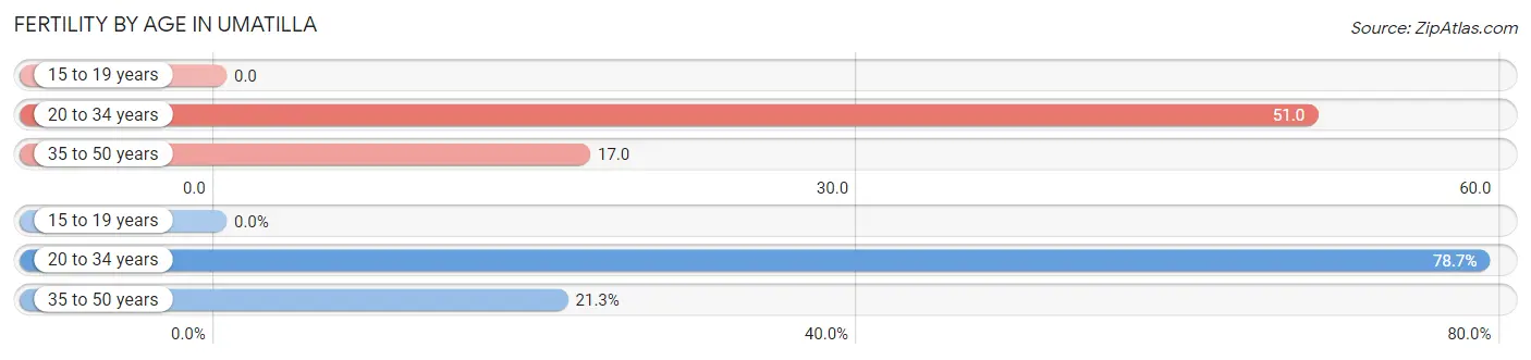 Female Fertility by Age in Umatilla