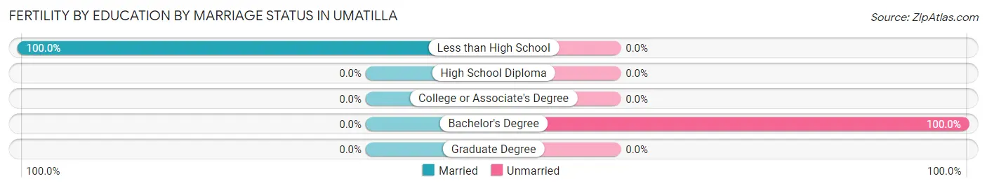 Female Fertility by Education by Marriage Status in Umatilla