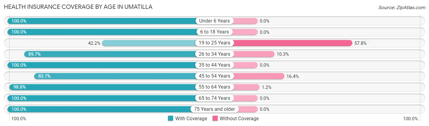 Health Insurance Coverage by Age in Umatilla