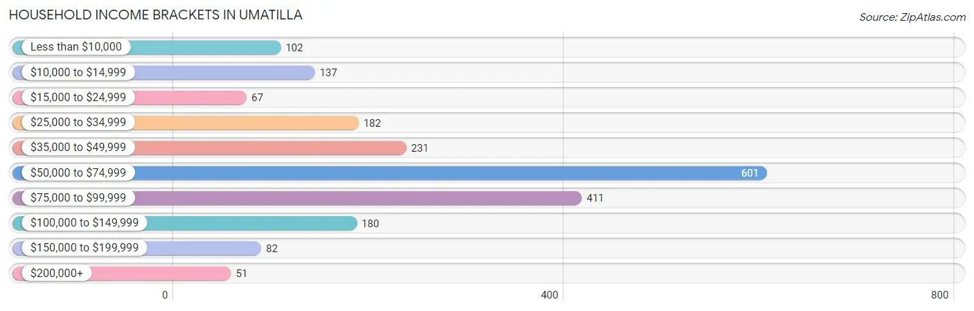 Household Income Brackets in Umatilla