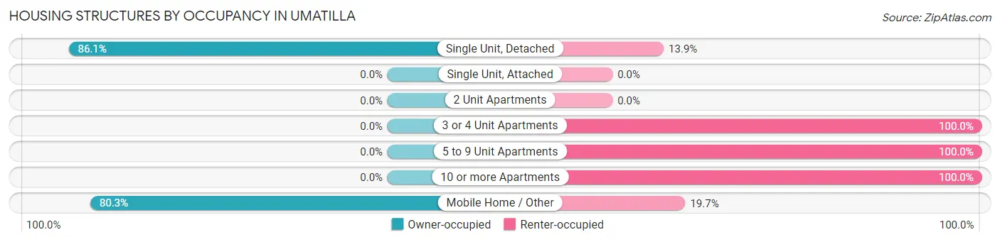 Housing Structures by Occupancy in Umatilla