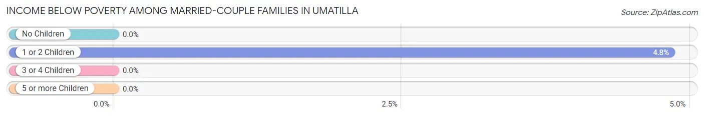 Income Below Poverty Among Married-Couple Families in Umatilla