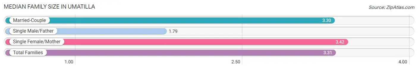 Median Family Size in Umatilla