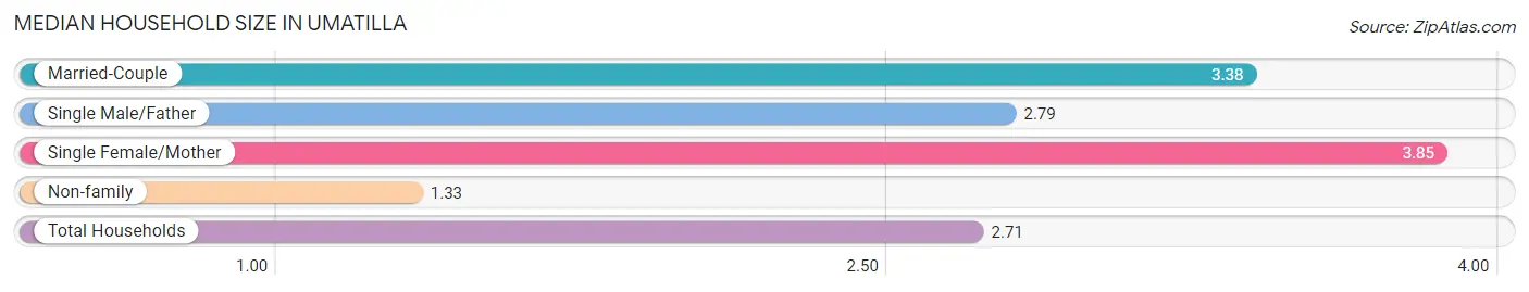 Median Household Size in Umatilla