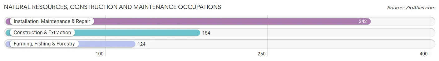 Natural Resources, Construction and Maintenance Occupations in Umatilla