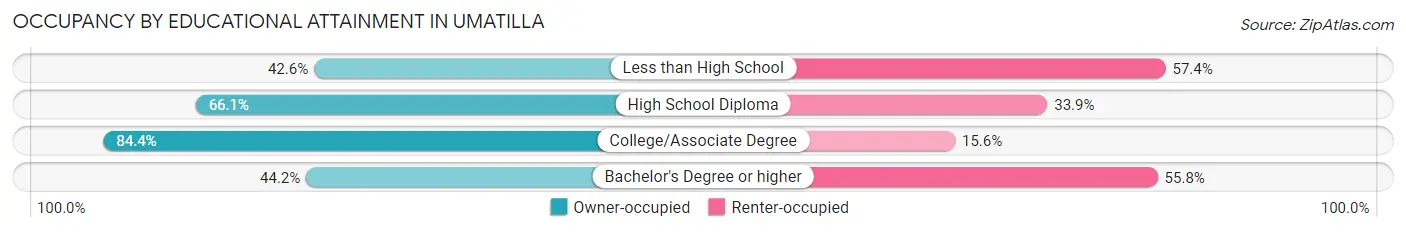 Occupancy by Educational Attainment in Umatilla