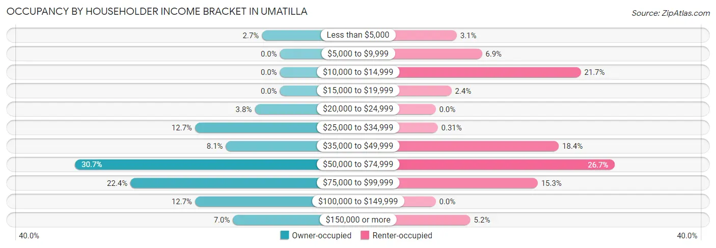 Occupancy by Householder Income Bracket in Umatilla