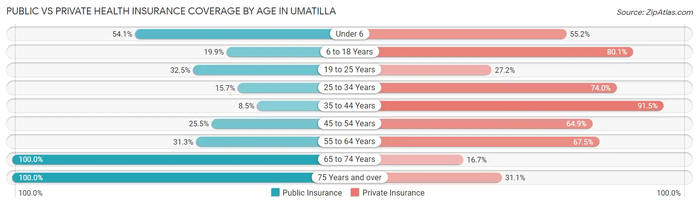 Public vs Private Health Insurance Coverage by Age in Umatilla