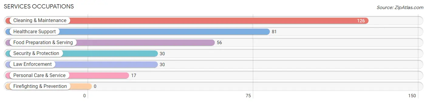 Services Occupations in Umatilla