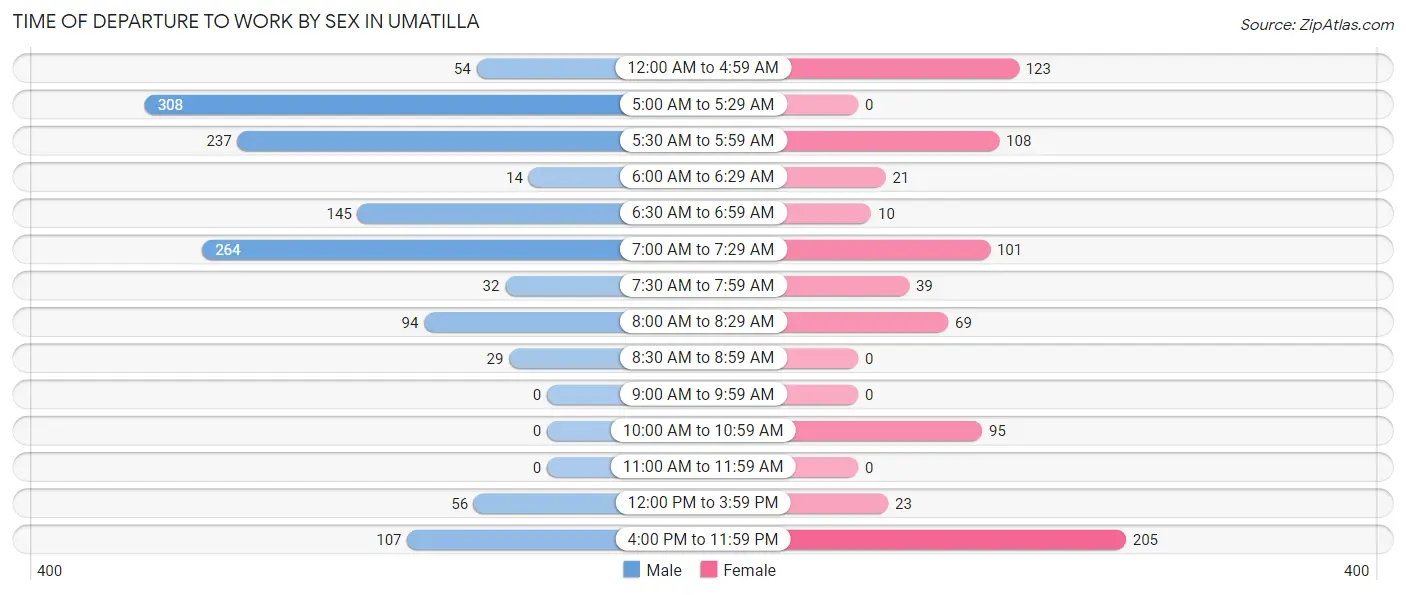 Time of Departure to Work by Sex in Umatilla