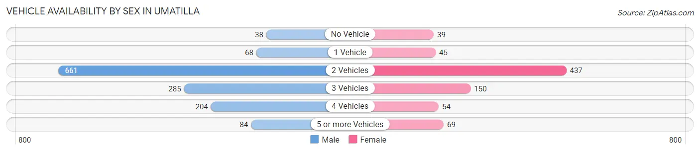 Vehicle Availability by Sex in Umatilla