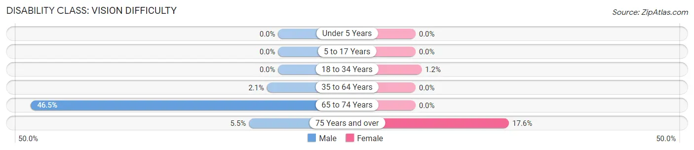 Disability in Umatilla: <span>Vision Difficulty</span>